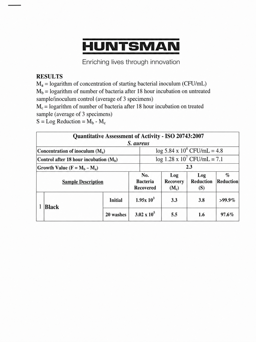 HUNTSMAN Antibacterial Wash Durability Test Report